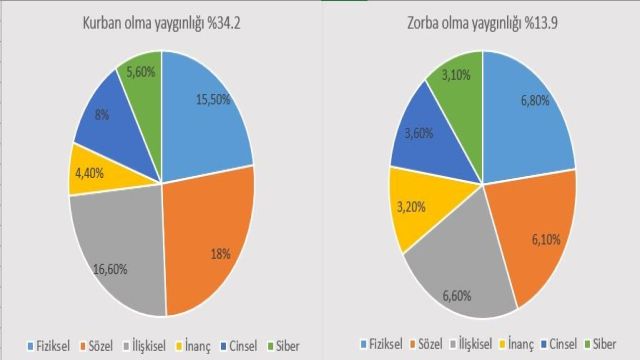 OKULLARDA ARTAN ÖNEMLİ BİR SORUN: AKRAN ZORBALIĞI